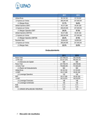 2011           2010
Utilidad Bruta                                       85,124,162     81,724,397
(/) Ingresos por Ventas                             268,244,546    237,349,344
    (=) Margen Bruto                                   31.7%          34.4%
Utilidad Operativa (EBIT)                            65,317,286     65,381,292
(/) Ingresos por Ventas                             268,244,546    237,349,344
    (=) Margen Operativo EBIT                          24.3%          27.5%
Utilidad Operativa (EBITDA)                          65,317,286     65,381,292
(/) Ingresos por Ventas                             268,244,546    237,349,344
    (=) Margen Operativo EBITDA                        24.3%          27.5%
Resultado Neto                                       59,844,925     54,699,540
(/) Ingresos por Ventas                             268,244,546    237,349,344
    (=) Margen Neto                                    22.3%          23.0%

                                    Endeudamiento

                                                      2011          2010
Pasivo Total                                        227,796,518   236,726,082
(/) PN Total                                        521,811,972   485,094,143
    (=) Estructura de Capital                          0.4           0.5
Pasivo Total                                -       227,796,518   236,726,082
(/) Activo Total                                    749,608,490   721,820,225
    (=) Razón de Endeudamiento                         0.3           0.3
Utilidad Bruta                                      85,124,162    81,724,397
(/) EBIT                                            65,317,286    65,381,292
    (=) Leverage Operativo                             1.3           1.2
EBIT                                                65,317,286    65,381,292
(/) EBT                                             65,315,570    65,379,578
    (=) Leverage Financiero                            1.0           1.0
    (=) Leverage Combinado                             1.3           1.2
ROE                                         -          0.11          0.11
ROIC                                        -          0.10          0.10
    (=) GRADO APALANCAM. ROE/ROIC                      1.1           1.1




   Discusión de resultados
 