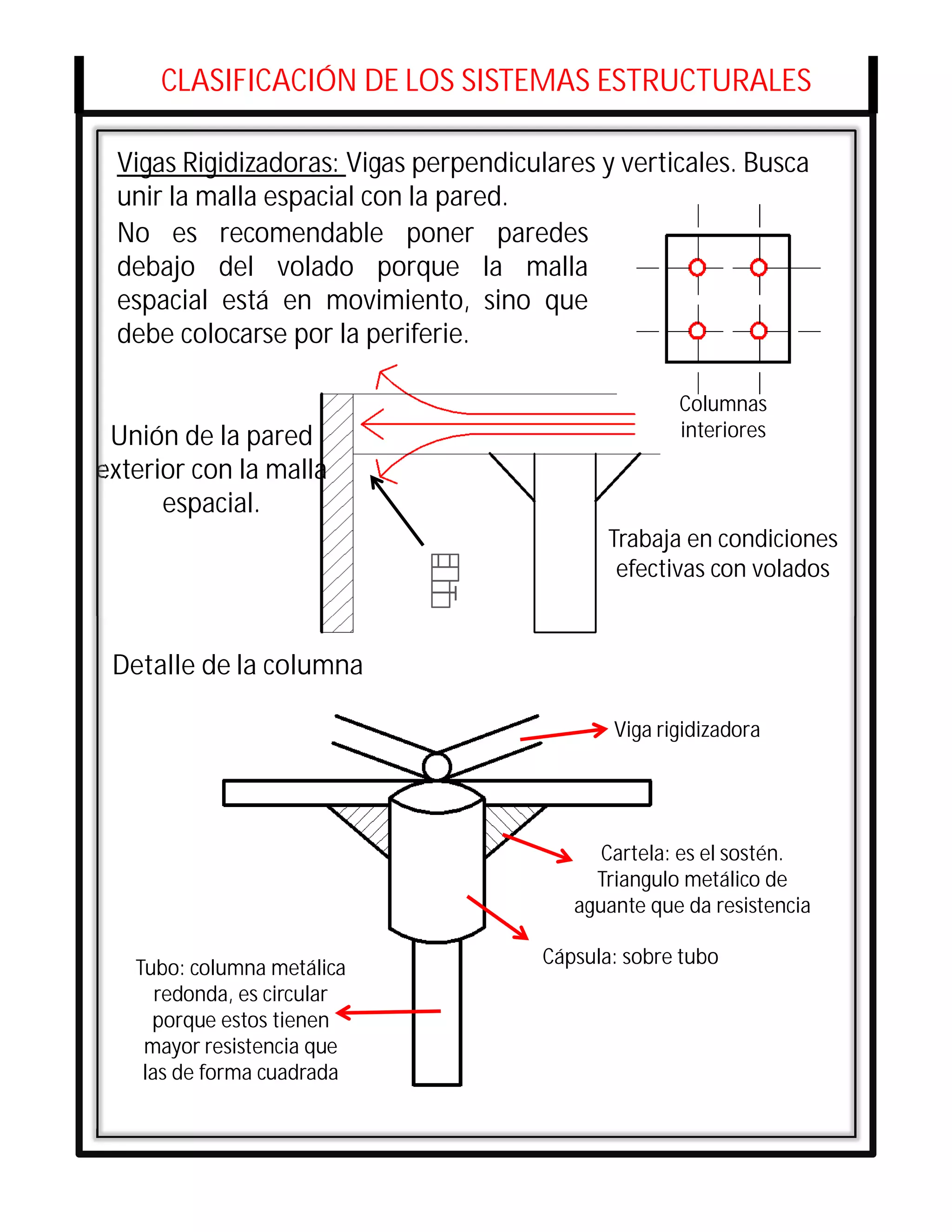 CLASIFICACIÓN DE LOS SISTEMAS ESTRUCTURALES

 Vigas Rigidizadoras: Vigas perpendiculares y verticales. Busca
 unir la malla espacial con la pared.
 No es recomendable poner paredes
 debajo del volado porque la malla
 espacial está en movimiento, sino que
 debe colocarse por la periferie.

                                                     Columnas
 Unión de la pared                                   interiores
exterior con la malla
      espacial.
                                              Trabaja en condiciones
                                               efectivas con volados


 Detalle de la columna

                                              Viga rigidizadora




                                             Cartela: es el sostén.
                                            Triangulo metálico de
                                          aguante que da resistencia

                                       Cápsula: sobre tubo
   Tubo: columna metálica
      redonda, es circular
     porque estos tienen
    mayor resistencia que
    las de forma cuadrada
 