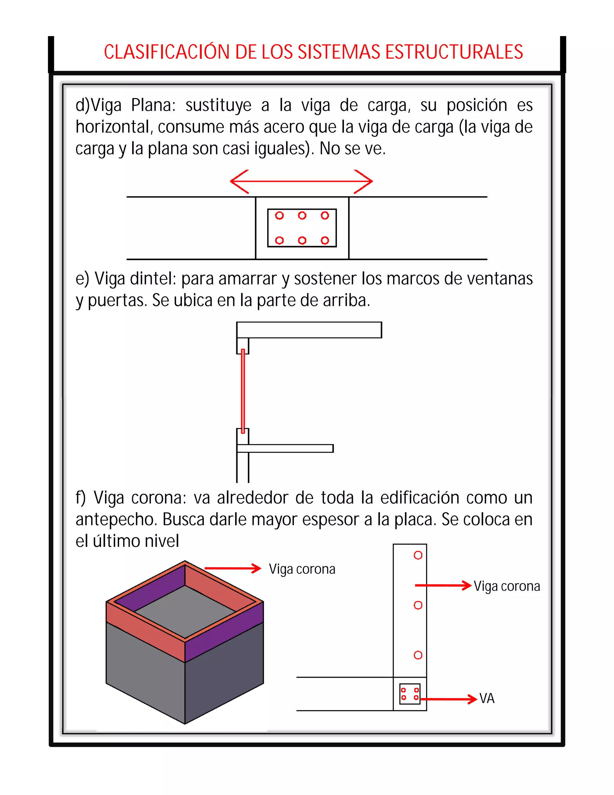 CLASIFICACIÓN DE LOS SISTEMAS ESTRUCTURALES

d)Viga Plana: sustituye a la viga de carga, su posición es
horizontal, consume más acero que la viga de carga (la viga de
carga y la plana son casi iguales). No se ve.




e) Viga dintel: para amarrar y sostener los marcos de ventanas
y puertas. Se ubica en la parte de arriba.




f) Viga corona: va alrededor de toda la edificación como un
antepecho. Busca darle mayor espesor a la placa. Se coloca en
el último nivel
                          Viga corona
                                                     Viga corona




                                                      VA
 