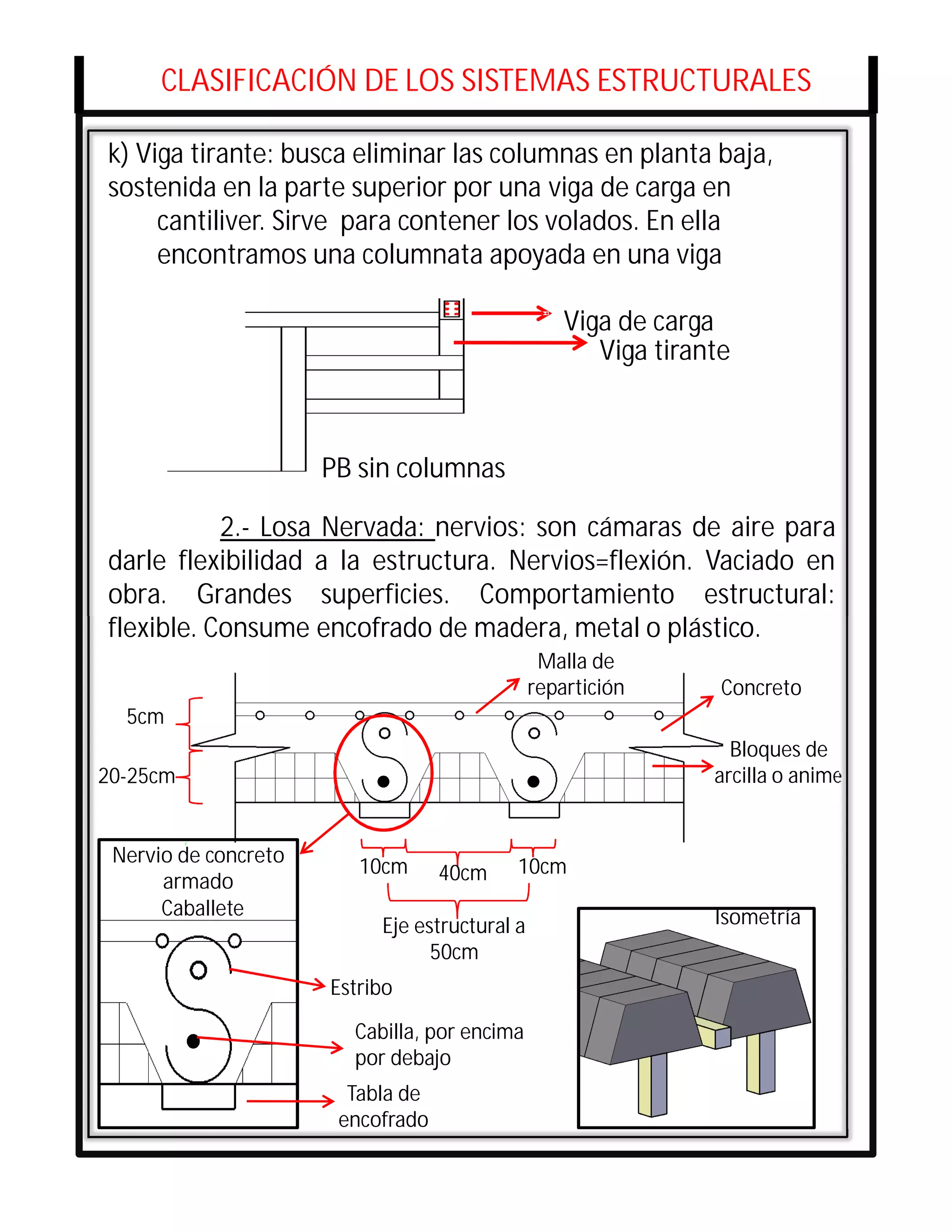 CLASIFICACIÓN DE LOS SISTEMAS ESTRUCTURALES

k) Viga tirante: busca eliminar las columnas en planta baja,
sostenida en la parte superior por una viga de carga en
     cantiliver. Sirve para contener los volados. En ella
     encontramos una columnata apoyada en una viga

                                                   Viga de carga
                                                      Viga tirante



                      PB sin columnas

           2.- Losa Nervada: nervios: son cámaras de aire para
darle flexibilidad a la estructura. Nervios=flexión. Vaciado en
obra. Grandes superficies. Comportamiento estructural:
flexible. Consume encofrado de madera, metal o plástico.
                                                Malla de
                                               repartición       Concreto
  5cm
                                                                  Bloques de
20-25cm                                                         arcilla o anime


 Nervio de concreto
                         10cm      40cm    10cm
      armado
      Caballete                                                 Isometría
                           Eje estructural a
                                 50cm
                      Estribo

                        Cabilla, por encima
                        por debajo
                        Tabla de
                       encofrado
 