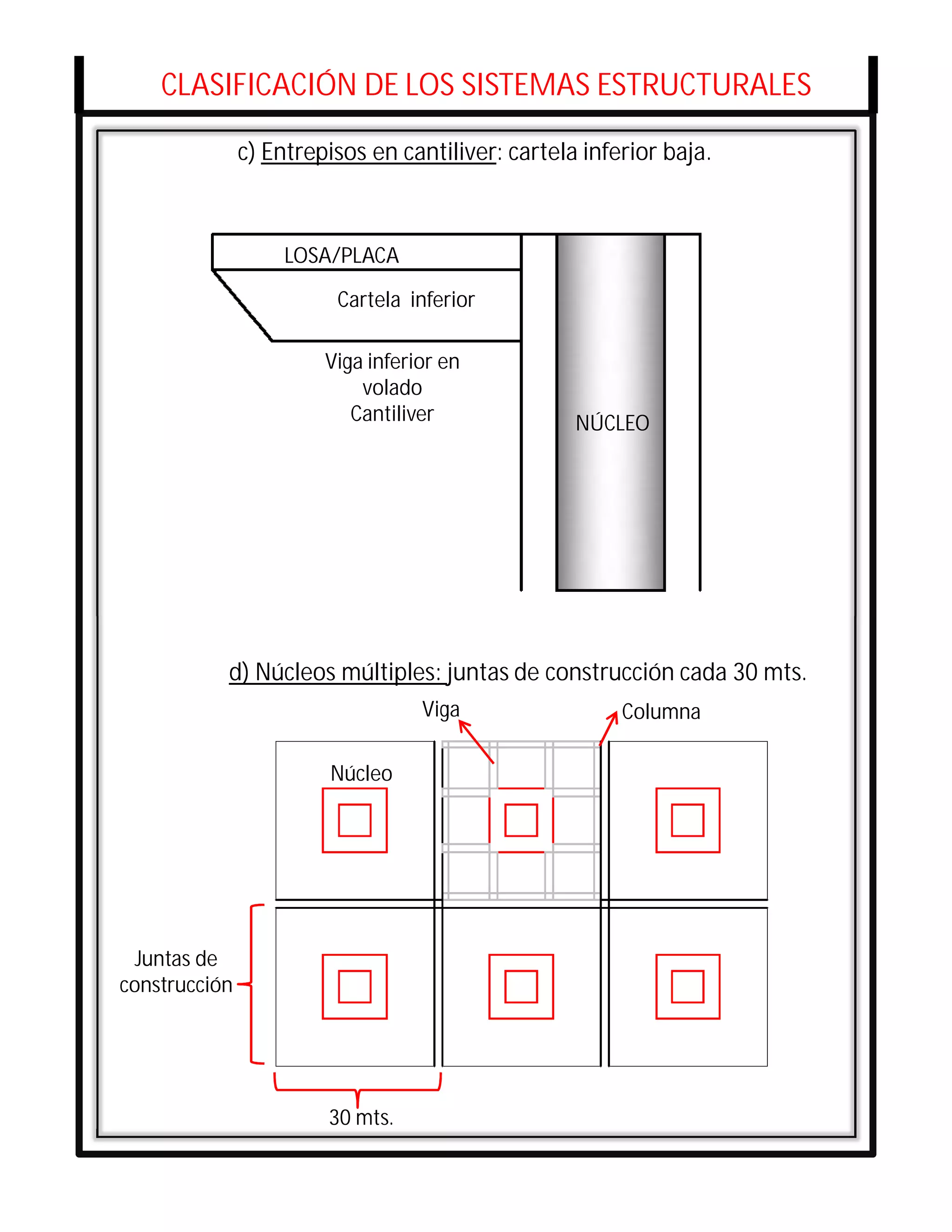 CLASIFICACIÓN DE LOS SISTEMAS ESTRUCTURALES

               c) Entrepisos en cantiliver: cartela inferior baja.



                    LOSA/PLACA

                         Cartela inferior

                        Viga inferior en
                            volado
                           Cantiliver              NÚCLEO




                                           Co
           d) Núcleos múltiples: juntas de construcción cada 30 mts.
                                   Viga                 Columna

                        Núcleo




  Juntas de
construcción




                        30 mts.
 