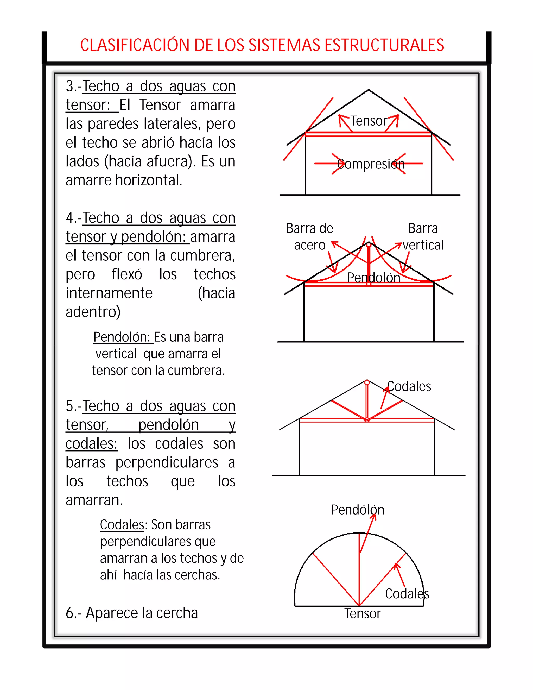 CLASIFICACIÓN DE LOS SISTEMAS ESTRUCTURALES

3.-Techo a dos aguas con
tensor: El Tensor amarra
las paredes laterales, pero                       Tensor
el techo se abrió hacía los
lados (hacía afuera). Es un                      Compresión
amarre horizontal.

4.-Techo a dos aguas con
                                      Barra de                Barra
tensor y pendolón: amarra              acero                 vertical
el tensor con la cumbrera,
pero flexó los techos                             Pendolón
internamente        (hacia
adentro)
    Pendolón: Es una barra
     vertical que amarra el      Co
    tensor con la cumbrera.
                                                           Codales
5.-Techo a dos aguas con
tensor,    pendolón    y
codales: los codales son
barras perpendiculares a
los techos que los
amarran.
                                             Pendólón
     Codales: Son barras
     perpendiculares que
     amarran a los techos y de
     ahí hacía las cerchas.
                                                           Codales
6.- Aparece la cercha                             Tensor
 