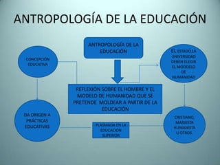 ANTROPOLOGÍA DE LA EDUCACIÓN
                    ANTROPOLOGÍA DE LA
                        EDUCACIÓN                EL ESTADO,LA
                                                 UNIVERSIDAD
 CONCEPCIÓN
                                                 DEBEN ELEGIR
  EDUCATIVA
                                                 EL MODDELO
                                                     DE
                                                 HUMANIDAD

                REFLEXIÓN SOBRE EL HOMBRE Y EL
                MODELO DE HUMANIDAD QUE SE
               PRETENDE MOLDEAR A PARTIR DE LA
                          EDUCACIÓN
 DA ORIGEN A                                      CRISTIANO,
  PRÁCTICAS                                        MARXISTA
 EDUCATIVAS            PLASMADA EN LA
                                                  HUMANISTA
                         EDUCACIÓN
                                                   U OTROS.
                          SUPERIOR
 