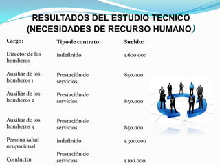 RESULTADOS DEL ESTUDIO TECNICO
(NECESIDADES DE RECURSO HUMANO)
Cargo:
Director de los
bomberos
Auxiliar de los
bomberos 1
Auxiliar de los
bomberos 2
Auxiliar de los
bomberos 3
Persona salud
ocupacional
Conductor
Tipo de contrato:
indefinido
Prestación de
servicios
Prestación de
servicios
Prestación de
servicios
indefinido
Prestación de
servicios
Sueldo:
1.600.000
850.000
850.000
850.000
1.300.000
1.100.000
 