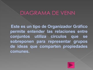 Este es un tipo de Organizador Gráfico
permite entender las relaciones entre
conjuntos utiliza círculos que se
sobreponen para representar grupos
de ideas que comparten propiedades
comunes.
 