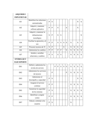 ADQUIRIR E
IMPLEMETAR
              Identificar las soluciones
    AI1                                     P   S                               X   X
                   automatizadas
                Adquirir y mantener
    AI2                                     P   P       S           S           X
                 software aplicativo
               Adquirir y mantener la
    AI3            infraestructura          S   P       S   S                       X
                     tecnológica
              Facilitar la operación y el
    AI4                                     P   P       S   S   S S     X       X   X
                         uso
    AI5        Procurar recursos de TI      S   P               S       X   X   X   X
    AI6       Administrar los cambios       P   P       P   P       S   X   X   X   X
                 Instalar y acreditar
    AI7                                     P   S       S   S           X   X   X   X
                soluciones y cambios
ENTREGAR Y
DAR SOPORTE
              Definir y administra los
    DS1                                             P   P   S   S S     X   X   X   X
                 niveles de servicio
              Administrar los servicios
    DS2                                         P                   P   X   X   X   X
                     de terceros
                   Administrar el
    DS3                                     P   S                               X   X
              desempeño y capacidad
                Asegurar el servicio
    DS4                                     P   P                       X   X   X   X
                      continuo
               Garantizar la seguridad
    DS5                                     P   S                       X   X   X   X
                   de los sistemas
                Identificar y asignar
    DS6                                     P   P                       X   X   X   X
                        costos
               Educar y entrenar a los
    DS7                                     P   S                       X
                       usuarios
 