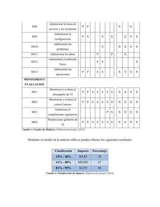 Administrar la mesa de
        DS8                                         P    P                          X       X
                      servicio y los incidentes
                           Administrar la
        DS9                                         P    S             S      S         X   X   X
                            configuración
                           Administrar los
       DS10                                                            S            X   X   X   X
                             problemas
       DS11             Administrar los datos                    P            P         X
                      Administrar el ambiente
       DS12                                                      P     P                        X
                                físico
                           Administrar las
       DS13                                         P    P       S     S            X   X   X   X
                             operaciones
 MONITOREO Y
  EVALUACION
                       Monitoreo y evaluar el
        ME1                                         P    P   S   S     S   S S      X   X   X   X
                          desempeño de TI
                       Monitorear y evaluar el
        ME2                                         P    P   S   S     S   S S      X   X   X   X
                           control interno
                            Garantizar el
        ME3                                                                P S      X   X   X   X
                      cumplimiento regulatorio
                      Proporcionar gobierno de
        ME4                                         P    P   S   S     S   S S      X   X   X   X
                                 TI
Cuadro 3. Cuadro de Madurez. Elaboración propia (2013)


    Mediante el estudio de la anterior tabla se pueden obtener los siguientes resultados:


                            Clasificación         Impacto    Porcentaje
                             15% - 40%             BAJO           28
                             41% - 80%            MEDIO           67
                             81% - 95%            ALTO            86
                    Cuadro 4. Clasificación de impacto. Elaboración propia (2013)
 