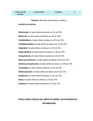 Total nivel de       cumplimiento              computo                1
  impacto


                   Nombre: Resumen de Procesos y Criterios.

    Análisis de criterios



    Efectividad: en este criterio se obtuvo un 4% de 10%

    Eficiencia: en este criterio se obtuvo un 3% de 10%

    Confiabilidad: en este criterio se obtuvo un 4% de 10%

    Confidencialidad: en este criterio se obtuvo un 1% de 10%

    Integridad: en este criterio se obtuvo un 2% de 10%

    Disponibilidad: en este criterio se obtuvo un 3% de 10%

    Cumplimiento: en este criterio se obtuvo un 2% de 10%

    Recursos humanos: en este criterio se obtuvo un 4% de 10%

    Sistemas de aplicación: en este criterio se obtuvo un 3% de 10%

    Tecnología: en este criterio se obtuvo un 4% de 10%

    Sistematización: en este criterio se obtuvo un 2% de 10%

    Instalación: en este criterio se obtuvo un 2% de 10%

    Datos: en este criterio se obtuvo un 3% de 10%

    Computo: en este criterio se obtuvo un 1% de 10%




    RESULTADOS FINALES DEL IMPACTO SOBRE LOS CRITERIOS DE

                                INFORMACIÓN.
 