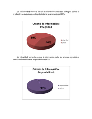 La confiabilidad consiste en que la información vital sea protegida contra la
revelación no autorizada, este criterio tiene un promedio del 90%.




      La integridad consiste en que la información debe ser precisa, completa y
valida, este criterio tiene un promedio del 60%.
 