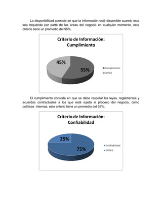 La disponibilidad consiste en que la información esté disponible cuando esta
sea requerida por parte de las áreas del negocio en cualquier momento, este
criterio tiene un promedio del 95%.




       El cumplimiento consiste en que se debe respetar las leyes, reglamentos y
acuerdos contractuales a los que está sujeta el proceso del negocio, como
políticas internas, este criterio tiene un promedio del 55%.
 