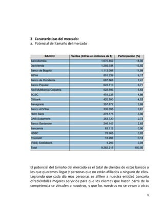 2 Características del mercado:
a. Potencial del tamaño del mercado




El potencial del tamaño del mercado es el total de clientes de estos bancos a
los que queremos llegar y personas que no están afiliados a ninguno de ellos.
Logrando que cada día mas personas se afilien a nuestra entidad bancaria
ofreciéndoles mejores servicios para que los clientes que hacen parte de la
competencia se vinculen a nosotros, y que los nuestros no se vayan a otras

                                                                           8
 