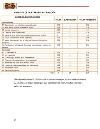 12
MATRICES DE LA ETAPA DE INFORMACIÓN
MATRIZ DEL FACTOR EXTERNO
VALOR CLASIFICACIÓN VALOR PONDERADO
Oportunidades
O1: Capacitación con entidades especializadas 0.13 4 0.52
O2: Abrir nuevos puntos de venta en el país 0.08 3 0.24
O3: Nuevos proveedores 0.05 2 0.1
O4: Logro de ferias comerciales 0.07 4 0.28
O5: Venta de otros productos complementarios como postres 0.1 2 0.2
O6: Mayor conocimiento de los productos 0.03 2 0.06
O7: Mayor preocupación por la salud y el consumo de nuestros
productos
0.08 4 0.32
O8: Tendencia a la búsqueda de nuevas sensaciones y sabores en
las tortas
0.18 3 0.54
Amenazas
A1: La competencia 0.08 2 0.16
A2: Los impuestos 0.02 2 0.04
A3: La tecnología externa en la competencia 0.07 1 0.07
A4: Personal más capacitado en la competencia 0.04 1 0.04
A5: Incremento de costo de la materia prima 0.03 2 0.06
A6: Ingreso de más competidores con más capital 0.02 3 0.06
A7: Inseguridad social 0.01 1 0.01
A8: Cambios climáticos 0.01 1 0.01
Total 1 37 2.71
El total ponderado de 2.71 indica que la empresa está por encima de la medida de
su esfuerzo por seguir estrategias que capitalicen las oportunidades externas y
eviten las amenazas.
 