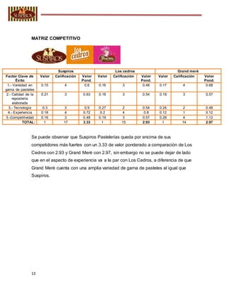 13
MATRIZ COMPETITIVO
Suspiros Los cedros Grand meré
Factor Clave de
Éxito
Valor Calificación Valor
Pond.
Valor Calificación Valor
Pond.
Valor Calificación Valor
Pond.
1.- Variedad en
gama de pasteles
0.15 4 0.6 0.16 3 0.48 0.17 4 0.68
2.- Calidad de la
repostería
elaborada
0.21 3 0.63 0.18 3 0.54 0.19 3 0.57
3.- Tecnología 0.3 3 0.9 0.27 2 0.54 0.24 2 0.48
4.- Experiencia 0.18 4 0.72 0.2 4 0.8 0.12 1 0.12
5.-Competitividad 0.16 3 0.48 0.19 3 0.57 0.28 4 1.12
TOTAL: 1 17 3.33 1 15 2.93 1 14 2.97
Se puede observar que Suspiros Pastelerías queda por encima de sus
competidores más fuertes con un 3.33 de valor ponderado a comparación de Los
Cedros con 2.93 y Grand Meré con 2.97, sin embargo no se puede dejar de lado
que en el aspecto de experiencia va a la par con Los Cedros, a diferencia de que
Grand Meré cuenta con una amplia variedad de gama de pasteles al igual que
Suspiros.
 
