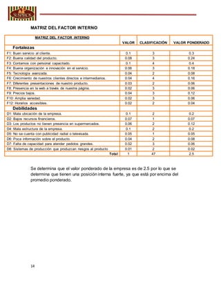 14
MATRIZ DEL FACTOR INTERNO
MATRIZ DEL FACTOR INTERNO
VALOR CLASIFICACIÓN VALOR PONDERADO
Fortalezas
F1: Buen servicio al cliente. 0.1 3 0.3
F2: Buena calidad del producto. 0.08 3 0.24
F3: Contamos con personal capacitado. 0.1 4 0.4
F4: Buena organización e innovación en el servicio. 0.06 3 0.18
F5: Tecnología avanzada. 0.04 2 0.08
F6: Crecimiento de nuestros clientes directos e intermediarios. 0.04 4 0.16
F7: Diferentes presentaciones de nuestro producto. 0.03 2 0.06
F8: Presencia en la web a través de nuestra página. 0.02 3 0.06
F9: Precios bajos. 0.04 3 0.12
F10: Amplia variedad. 0.02 3 0.06
F12: Horarios accesibles. 0.02 2 0.04
Debilidades
D1: Mala ubicación de la empresa. 0.1 2 0.2
D2: Bajos recursos financieros. 0.07 1 0.07
D3: Los productos no tienen presencia en supermercados. 0.06 2 0.12
D4: Mala estructura de la empresa. 0.1 2 0.2
D5: No se cuenta con publicidad radial o televisada. 0.05 1 0.05
D6: Poca información sobre el producto. 0.04 2 0.08
D7: Falta de capacidad para atender pedidos grandes. 0.02 3 0.06
D8: Sistemas de producción que produzcan riesgos al producto 0.01 2 0.02
Total 1 47 2.5
Se determina que el valor ponderado de la empresa es de 2.5 por lo que se
determina que tienen una posición interna fuerte, ya que está por encima del
promedio ponderado.
 