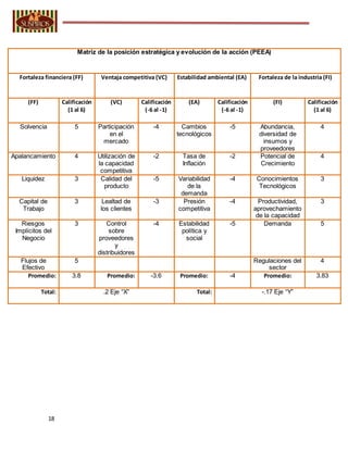 18
Matriz de la posición estratégica y evolución de la acción (PEEA)
Fortaleza financiera (FF) Ventaja competitiva (VC) Estabilidad ambiental (EA) Fortaleza de la industria (FI)
(FF) Calificación
(1 al 6)
(VC) Calificación
(-6 al -1)
(EA) Calificación
(-6 al -1)
(FI) Calificación
(1 al 6)
Solvencia 5 Participación
en el
mercado
-4 Cambios
tecnológicos
-5 Abundancia,
diversidad de
insumos y
proveedores
4
Apalancamiento 4 Utilización de
la capacidad
competitiva
-2 Tasa de
Inflación
-2 Potencial de
Crecimiento
4
Liquidez 3 Calidad del
producto
-5 Variabilidad
de la
demanda
-4 Conocimientos
Tecnológicos
3
Capital de
Trabajo
3 Lealtad de
los clientes
-3 Presión
competitiva
-4 Productividad,
aprovechamiento
de la capacidad
3
Riesgos
Implícitos del
Negocio
3 Control
sobre
proveedores
y
distribuidores
-4 Estabilidad
política y
social
-5 Demanda 5
Flujos de
Efectivo
5 Regulaciones del
sector
4
Promedio: 3.8 Promedio: -3.6 Promedio: -4 Promedio: 3.83
Total: .2 Eje “X” Total: -.17 Eje “Y”
 