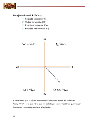 19
Los ejes de la matriz PEEA son:
1. Fortaleza financiera (FF).
2. Ventaja competitiva (VC).
3. Estabilidad ambiental (EA).
4. Fortaleza de la industria (FI).
Se determinó que Suspiros Pastelerías se encuentra dentro del cuadrante
“competitivo” por lo que indica que sus estrategias son competitivas, que incluyen
integración hacia atrás, adelante y horizontal.
vc FI
EA
FF
Conservador
CompetitivoDefensivo
Agresivo
 