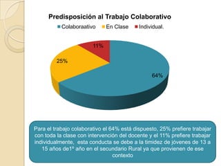 Predisposición al Trabajo Colaborativo
           Colaboraativo      En Clase     Individual.


                        11%

         25%

                                                64%




Para el trabajo colaborativo el 64% está dispuesto, 25% prefiere trabajar
con toda la clase con intervención del docente y el 11% prefiere trabajar
individualmente, esta conducta se debe a la timidez de jóvenes de 13 a
   15 años de1º año en el secundario Rural ya que provienen de ese
                                 contexto
 