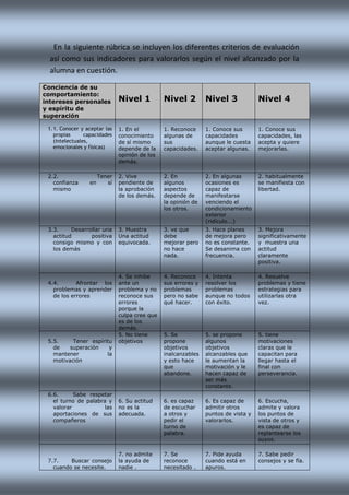 En la siguiente rúbrica se incluyen los diferentes criterios de evaluación
así como sus indicadores para valorarlos según el nivel alcanzado por la
alumna en cuestión.
Conciencia de su
comportamiento:
intereses personales
y espíritu de
superación
Nivel 1 Nivel 2 Nivel 3 Nivel 4
1.1. Conocer y aceptar las
propias capacidades
(intelectuales,
emocionales y físicas)
1. En el
conocimiento
de sí mismo
depende de la
opinión de los
demás.
1. Reconoce
algunas de
sus
capacidades.
1. Conoce sus
capacidades
aunque le cuesta
aceptar algunas.
1. Conoce sus
capacidades, las
acepta y quiere
mejorarlas.
2.2. Tener
confianza en sí
mismo
2. Vive
pendiente de
la aprobación
de los demás.
2. En
algunos
aspectos
depende de
la opinión de
los otros.
2. En algunas
ocasiones es
capaz de
manifestarse
venciendo el
condicionamiento
exterior
(ridículo...)
2. habitualmente
se manifiesta con
libertad.
3.3. Desarrollar una
actitud positiva
consigo mismo y con
los demás
3. Muestra
Una actitud
equivocada.
3. ve que
debe
mejorar pero
no hace
nada.
3. Hace planes
de mejora pero
no es constante.
Se desanima con
frecuencia.
3. Mejora
significativamente
y muestra una
actitud
claramente
positiva.
4.4. Afrontar los
problemas y aprender
de los errores
4. Se inhibe
ante un
problema y no
reconoce sus
errores
porque la
culpa cree que
es de los
demás.
4. Reconoce
sus errores y
problemas
pero no sabe
qué hacer.
4. Intenta
resolver los
problemas
aunque no todos
con éxito.
4. Resuelve
problemas y tiene
estrategias para
utilizarlas otra
vez.
5.5. Tener espíritu
de superación y
mantener la
motivación
5. No tiene
objetivos
5. Se
propone
objetivos
inalcanzables
y esto hace
que
abandone.
5. se propone
algunos
objetivos
alcanzables que
le aumentan la
motivación y le
hacen capaz de
ser más
constante.
5. tiene
motivaciones
claras que le
capacitan para
llegar hasta el
final con
perseverancia.
6.6. Sabe respetar
el turno de palabra y
valorar las
aportaciones de sus
compañeros
6. Su actitud
no es la
adecuada.
6. es capaz
de escuchar
a otros y
pedir el
turno de
palabra.
6. Es capaz de
admitir otros
puntos de vista y
valorarlos.
6. Escucha,
admite y valora
los puntos de
vista de otros y
es capaz de
replantearse los
suyos.
7.7. Buscar consejo
cuando se necesite.
7. no admite
la ayuda de
nadie .
7. Se
reconoce
necesitado .
7. Pide ayuda
cuando está en
apuros.
7. Sabe pedir
consejos y se fía.
 