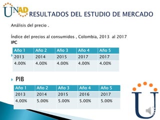 Análisis del precio .
Índice del precios al consumidos , Colombia, 2013 al 2017
IPC

 PIB
Año 1 Año 2 Año 3 Año 4 Año 5
2013 2014 2015 2017 2017
4.00% 4.00% 4.00% 4.00% 4.00%
Año 1 Año 2 Año 3 Año 4 Año 5
2013 2014 2015 2016 2017
4.00% 5.00% 5.00% 5.00% 5.00%
 