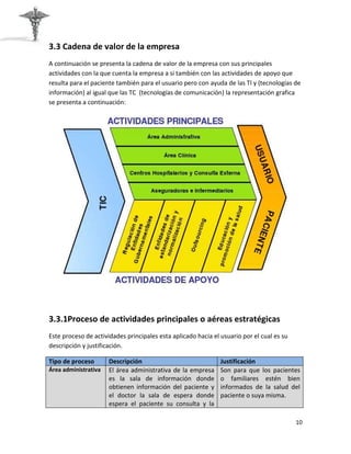 3.3 Cadena de valor de la empresa
A continuación se presenta la cadena de valor de la empresa con sus principales
actividades con la que cuenta la empresa a si también con las actividades de apoyo que
resulta para el paciente también para el usuario pero con ayuda de las TI y (tecnologías de
información) al igual que las TC (tecnologías de comunicación) la representación grafica
se presenta a continuación:




3.3.1Proceso de actividades principales o aéreas estratégicas
Este proceso de actividades principales esta aplicado hacia el usuario por el cual es su
descripción y justificación.

Tipo de proceso       Descripción                              Justificación
Área administrativa   El área administrativa de la empresa     Son para que los pacientes
                      es la sala de información donde          o familiares estén bien
                      obtienen información del paciente y      informados de la salud del
                      el doctor la sala de espera donde        paciente o suya misma.
                      espera el paciente su consulta y la

                                                                                           10
 
