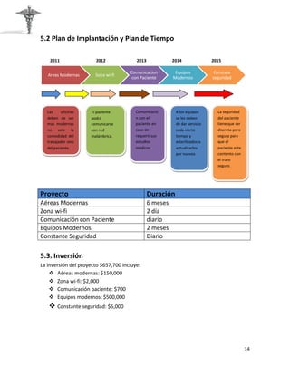 5.2 Plan de Implantación y Plan de Tiempo

    2011                2012             2013             2014               2015

                                      Comunicacion         Equipos           Constate
   Areas Modernas       Sona wi-fi
                                       con Paciente       Modernos           seguridad




   Las     oficinas   El paciente        Comunicació       A los equipos       La seguridad
   deben de ser       podrá              n con el          se les deben        del paciente
   mas modernas       comunicarse        paciente en       de dar servicio     tiene que ser
   no solo la         con red            caso de           cada cierto         discreta pero
   comodidad del      inalámbrica.       requerir sus      tiempo y            segura para
   trabajador sino                       estudios          esterilizados o     que el
   del paciente.                         médicos.          actualizarlos       paciente este
                                                           por nuevos          contento con
                                                                               el trato
                                                                               seguro.




Proyecto                                        Duración
Aéreas Modernas                                 6 meses
Zona wi-fi                                      2 día
Comunicación con Paciente                       diario
Equipos Modernos                                2 meses
Constante Seguridad                             Diario

5.3. Inversión
La inversión del proyecto $657,700 incluye:
     Aéreas modernas: $150,000
     Zona wi-fi: $2,000
     Comunicación paciente: $700
     Equipos modernos: $500,000
    Constante seguridad: $5,000




                                                                                               14
 