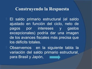 Construyendo la Respuesta




El saldo primario estructural (el saldo
ajustado en función del ciclo, neto de
pagos
por
intereses
y
gastos
excepcionales) podría dar una imagen
de los avances fiscales más precisa que
los déficits totales.
Observemos en la siguiente tabla la
variación del saldo primario estructural,
para Brasil y Japón,

 