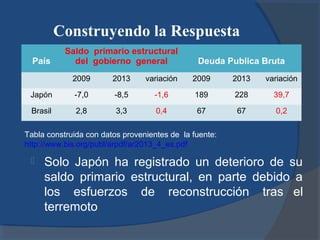 Construyendo la Respuesta
País

Saldo primario estructural
del gobierno general

Deuda Publica Bruta

2009

2013

variación

2009

2013

variación

Japón

-7,0

-8,5

-1,6

189

228

39,7

Brasil

2,8

3,3

0,4

67

67

0,2

Tabla construida con datos provenientes de la fuente:
http://www.bis.org/publ/arpdf/ar2013_4_es.pdf



Solo Japón ha registrado un deterioro de su
saldo primario estructural, en parte debido a
los esfuerzos de reconstrucción tras el
terremoto

 