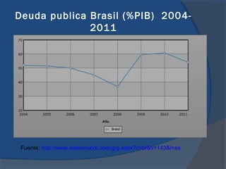 Deuda publica Brasil (%PIB) 20042011

Fuente: http://www.indexmundi.com/g/g.aspx?c=br&v=143&l=es

 