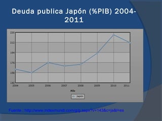 Deuda publica Japón (%PIB) 20042011

Fuente : http://www.indexmundi.com/g/g.aspx?v=143&c=ja&l=es

 