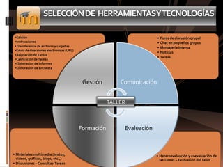 SELECCIÓNDE HERRAMIENTASYTECNOLOGÍAS
• Heteroevaluación y coevaluación de
lasTareas – Evaluación delTaller
• Materiales multimedia (textos,
videos, gráficos, blogs, etc.,)
• Discusiones – Consultas-Tareas
• Foros de discusión grupal
• Chat en pequeños grupos
• Mensajería interna
• Noticias
• Tareas
•Edición
•Instrucciones
•Transferencia de archivos y carpetas
•Envío de direcciones electrónicas (URL)
•Asignación de Tareas
•Calificación de Tareas
•Elaboracion de Informes
•Elaboración de Encuesta
Gestión Comunicación
EvaluaciónFormación
TALLER
 