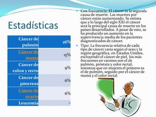 Estadísticas
Cáncer de
pulmón
26%
Cáncer de
mama
15%
Cáncer de
colon y recto
9%
Cáncer de
páncreas
6%
Cáncer de
ovario
6%
Leucemia 4%
 Con Frecuencia: El cáncer es la segunda
causa de muerte. Las muertes por
cáncer están aumentando. Se estima
que a lo largo del siglo XXI el cáncer
será la principal causa de muerte en los
países desarrollados. A pesar de esto, se
ha producido un aumento en la
supervivencia media de los pacientes
diagnosticados de cáncer.
 Tipo: La frecuencia relativa de cada
tipo de cáncer varía según el sexo y la
región geográfica, en Estados Unidos,
excluyendo el cáncer de piel, los más
frecuentes en varones son el de
pulmón, próstata y color rectal,
mientras que en mujeres el primero es
el de pulmón, seguido por el cáncer de
mama y el color rectal.
 