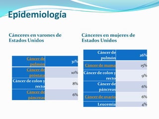 Epidemiología
Cánceres en varones de
Estados Unidos
Cánceres en mujeres de
Estados Unidos
Cáncer de
pulmón
31%
Cáncer de
próstata
10%
Cáncer de colon y
recto
8%
Cáncer de
páncreas
6%
Cáncer de
pulmón
26%
Cáncer de mama 15%
Cáncer de colon y
recto
9%
Cáncer de
páncreas
6%
Cáncer de ovario 6%
Leucemia 4%
 