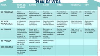 PLAN DE VIDA
AREA META DE
10 AÑOS
5 AÑOS 1 AÑO 1 MES 1 SEMANA HOY
MI PERSONA Haber
aprendido de
las experiencias
y poder se
mejor cada día.
Tener una
planificación de
prosperidad en mi
vida.
Tener ese
entusiasmo de
poder ser mas
creativo
Poder disfrutar
cada día mas en
familia
Ser positivo ante
cualquier
obstaculo
Disfruto el echo
de estar en
familia.
MI VIDA
ACADEMICA
ya trabajando
en mi
consultorio.
Haber culminado
mi carrera
universitaria .
Haber terminado
mi 2do año y
entrando a clinica.
Haber culminado
mi semestre y
disfrutando mis
vacaciones.
Haber culminado
mis exposiciones
Haciendo mis
trabajos y
estudiando.
MI FAMILIA Visitándolos
cada 15 días,
cuidando a mis
padres y
ayudando a
mis hermanos.
Ayudar a mi
familia, dándole
educación a mis
hermanos
menores pagando
sus estudios.
Que mejore la
situación
económica ya que
por la pandemia
tuvimos
problemas
Disfrutar cada
momento y
nuestras
vacaciones
Viajar con mi
familia donde mis
abuelos
Disfrutar cada
momento al lado
de mi familia
MI PAREJA Conviviendo y
planificando
una familia
Haber culminado
nuestras carreras
Haber conocido a
alguien
MIS AMIGOS Con las
amistades
hechas buscar
una clinica y
juntarnos.
Poder hacer mas
amigos en la
Universidad
Haber conocido
algún amigo
 