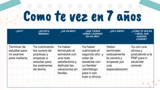 ¿HOY? ¿EN ESTA
SEMANA?
¿EN UN MES? ¿QUE TIENES
HABER LOGRADO
EN UN AÑO?
¿EN 5 AÑOS? ¿COMO TE VES EN
7 AÑOS, QUE
QUIERES
LOGRAR?
Terminar de
estudiar para
mi examen
para mañana.
Ya culminando
los cursos de
practicas y
empezar a
estudiar para
los exámenes
de teoría.
Ya haber
terminado el
semestre con
una nota
satisfactoria y
disfrutar las
vacaciones en
familia.
Ya haber
culminado el
segundo año y
estar de
asistente con
un familiar
odontólogo
para ir con
todo a clínica.
Haber
terminado
exitosamente
la carrera y
empezar por
una
especialización
.
Ya con una
clínica y
postulando a la
PNP para ir
ascender
coronel.
Como te vez en 7 años
 
