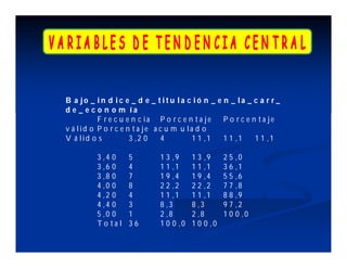 B a jo _ in d ic e _ d e _ titu la c ió n _ e n _ la _ c a r r _
d e _ e c o n o m ía
          F r e c u e n c ia P o r c e n t a je P o r c e n ta je
v á lid o P o r c e n t a je a c u m u la d o
V á lid o s          3 ,2 0    4         1 1 ,1 1 1 ,1     1 1 ,1

         3 ,4 0    5        1 3 ,9     1 3 ,9     25   ,0
         3 ,6 0    4        1 1 ,1     1 1 ,1     36   ,1
         3 ,8 0    7        1 9 ,4     1 9 ,4     55   ,6
         4 ,0 0    8        2 2 ,2     2 2 ,2     77   ,8
         4 ,2 0    4        1 1 ,1     1 1 ,1     88   ,9
         4 ,4 0    3        8 ,3       8 ,3       97   ,2
         5 ,0 0    1        2 ,8       2 ,8       10   0 ,0
         To ta l   36       1 0 0 ,0   1 0 0 ,0
 