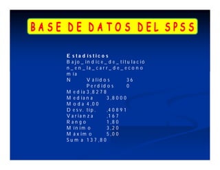 E s ta d ís tic o s
B a jo _ in d ic e _ d e _ titu la c ió
n _ e n _ la _ c a r r _ d e _ e c o n o
m ía
N          V á lid o s           36
           P e r d id o s        0
M e d ia 3 ,8 2 7 8
M e d ia n a          3 ,8 0 0 0
M o d a 4 ,0 0
D e s v. típ .        ,4 0 8 9 1
V a r ia n z a        ,1 6 7
R ango                1 ,8 0
M ín im o             3 ,2 0
M á x im o            5 ,0 0
S u m a 1 3 7 ,8 0
 