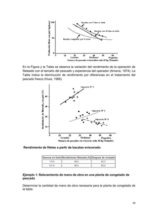 16
En la Figura y la Tabla se observa la variación del rendimiento de la operación de
fileteado con el tamaño del pescado y experiencia del operador (Amaría, 1974). La
Tabla indica la disminución de rendimiento por diferencias en el tratamiento del
pescado fresco (Huss, 1988).
Rendimiento de filetes a partir de bacalao eviscerado
Ejemplo 1. Relevamiento de mano de obra en una planta de congelado de
pescado
Determinar la cantidad de mano de obra necesaria para la planta de congelado de
la tabla:
 