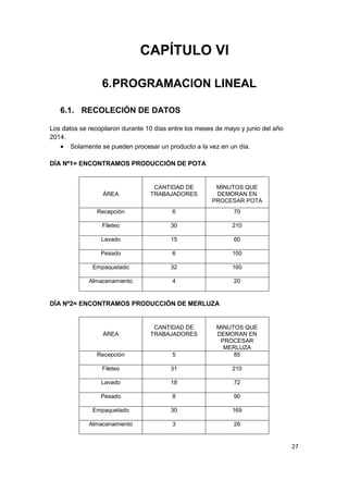 27
CAPÍTULO VI
6.PROGRAMACION LINEAL
6.1. RECOLECIÓN DE DATOS
Los datos se recopilaron durante 10 días entre los meses de mayo y junio del año
2014.
 Solamente se pueden procesar un producto a la vez en un día.
DÍA Nº1= ENCONTRAMOS PRODUCCIÓN DE POTA
ÁREA
CANTIDAD DE
TRABAJADORES
MINUTOS QUE
DEMORAN EN
PROCESAR POTA
Recepción 6 70
Fileteo 30 210
Lavado 15 60
Pesado 6 100
Empaquetado 32 160
Almacenamiento 4 20
DÍA Nº2= ENCONTRAMOS PRODUCCIÓN DE MERLUZA
ÁREA
CANTIDAD DE
TRABAJADORES
MINUTOS QUE
DEMORAN EN
PROCESAR
MERLUZA
Recepción 5 85
Fileteo 31 210
Lavado 18 72
Pesado 8 90
Empaquetado 30 169
Almacenamiento 3 26
 