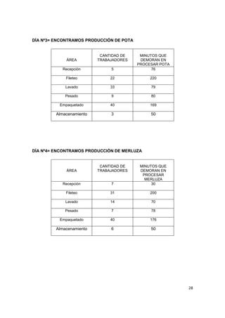 28
DÍA Nº3= ENCONTRAMOS PRODUCCIÓN DE POTA
ÁREA
CANTIDAD DE
TRABAJADORES
MINUTOS QUE
DEMORAN EN
PROCESAR POTA
Recepción 5 76
Fileteo 22 220
Lavado 33 79
Pesado 9 80
Empaquetado 40 169
Almacenamiento 3 50
DÍA Nº4= ENCONTRAMOS PRODUCCIÓN DE MERLUZA
ÁREA
CANTIDAD DE
TRABAJADORES
MINUTOS QUE
DEMORAN EN
PROCESAR
MERLUZA
Recepción 7 30
Fileteo 31 200
Lavado 14 70
Pesado 7 78
Empaquetado 40 176
Almacenamiento 6 50
 