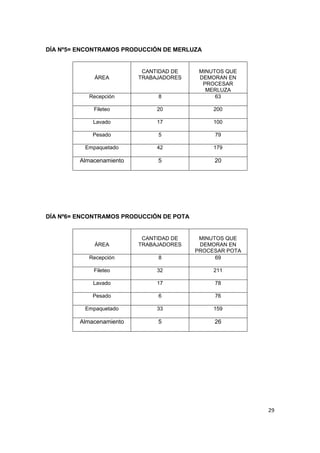 29
DÍA Nº5= ENCONTRAMOS PRODUCCIÓN DE MERLUZA
ÁREA
CANTIDAD DE
TRABAJADORES
MINUTOS QUE
DEMORAN EN
PROCESAR
MERLUZA
Recepción 8 63
Fileteo 20 200
Lavado 17 100
Pesado 5 79
Empaquetado 42 179
Almacenamiento 5 20
DÍA Nº6= ENCONTRAMOS PRODUCCIÓN DE POTA
ÁREA
CANTIDAD DE
TRABAJADORES
MINUTOS QUE
DEMORAN EN
PROCESAR POTA
Recepción 8 69
Fileteo 32 211
Lavado 17 78
Pesado 6 76
Empaquetado 33 159
Almacenamiento 5 26
 