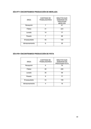 30
DÍA Nº7= ENCONTRAMOS PRODUCCIÓN DE MERLUZA
ÁREA
CANTIDAD DE
TRABAJADORES
MINUTOS QUE
DEMORAN EN
PROCESAR
MERLUZA
Recepción 7 81
Fileteo 31 223
Lavado 14 77
Pesado 7 88
Empaquetado 40 125
Almacenamiento 6 39
DÍA Nº8= ENCONTRAMOS PRODUCCIÓN DE POTA
ÁREA
CANTIDAD DE
TRABAJADORES
MINUTOS QUE
DEMORAN EN
PROCESAR POTA
Recepción 6 76
Fileteo 48 209
Lavado 35 58
Pesado 6 77
Empaquetado 43 159
Almacenamiento 4 18
 