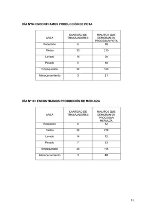 31
DÍA Nº9= ENCONTRAMOS PRODUCCIÓN DE POTA
ÁREA
CANTIDAD DE
TRABAJADORES
MINUTOS QUE
DEMORAN EN
PROCESAR POTA
Recepción 6 70
Fileteo 30 210
Lavado 16 60
Pesado 5 80
Empaquetado 32 160
Almacenamiento 3 21
DÍA Nº10= ENCONTRAMOS PRODUCCIÓN DE MERLUZA
ÁREA
CANTIDAD DE
TRABAJADORES
MINUTOS QUE
DEMORAN EN
PROCESAR
MERLUZA
Recepción 6 82
Fileteo 36 218
Lavado 14 72
Pesado 7 83
Empaquetado 38 166
Almacenamiento 3 40
 