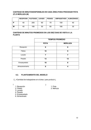 32
CANTIDAD DE MINUTOSDISPONIBLES EN CADA ÁREA PARA PROCESAR POTA
(P) O MERLUZA (M)
RECEPCION FILETEADO LAVADO PESADO EMPAQUETADO ALMACENADO
P 40 200 60 70 150 40
M 40 180 50 60 180 30
CANTIDAD DE MINUTOS PROMEDIOS EN LOS DIEZ DIAS DE VISITA A LA
PLANTA
TIEMPOS PROMEDIO
POTA MERLUZA
Recepción 8 6
Fileteo 10 9
Lavado 7 7
Pesado 13 13
Empaquetado 10 8
Almacenamiento 8 4
6.2. PLANTEAMIENTO DEL MODELO
ijX =Cantidad de trabajadores en el área i para producir j.
i: j:
1: Recepción 1: Pota
2: Fileteo 2: Merluza
3: Lavado
4: Pesado
5: Empaquetado
6: Almacenado
 