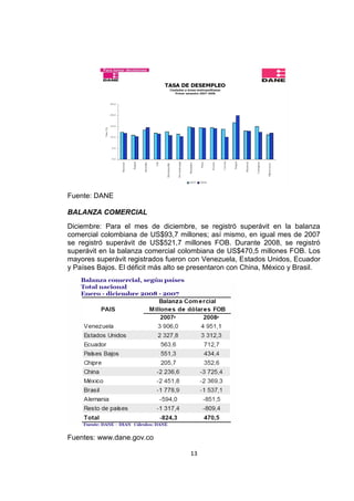 13
Fuente: DANE
BALANZA COMERCIAL
Diciembre: Para el mes de diciembre, se registró superávit en la balanza
comercial colombiana de US$93,7 millones; así mismo, en igual mes de 2007
se registró superávit de US$521,7 millones FOB. Durante 2008, se registró
superávit en la balanza comercial colombiana de US$470,5 millones FOB. Los
mayores superávit registrados fueron con Venezuela, Estados Unidos, Ecuador
y Países Bajos. El déficit más alto se presentaron con China, México y Brasil.
Fuentes: www.dane.gov.co
 