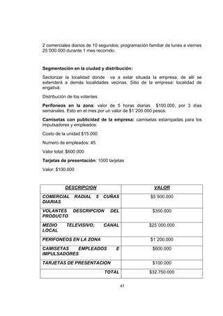 47
2 comerciales diarios de 10 segundos; programación familiar de lunes a viernes
25`000.000 durante 1 mes recorrido.
Segmentación en la ciudad y distribución:
Sectorizar la localidad donde va a estar situada la empresa, de allí se
extenderá a demás localidades vecinas. Sitio de la empresa: localidad de
engativá.
Distribución de los volantes
Perifoneos en la zona: valor de 5 horas diarias $100.000, por 3 días
semanales. Esto en el mes por un valor de $1´200.000 pesos.
Camisetas con publicidad de la empresa: camisetas estampadas para los
impulsadores y empleados:
Costo de la unidad $15.000
Numero de empleados: 45
Valor total: $600.000
Tarjetas de presentación: 1000 tarjetas
Valor: $100.000
DESCRIPCION VALOR
COMERCIAL RADIAL 5 CUÑAS
DIARIAS
$5´500.000
VOLANTES DESCRIPCION DEL
PRODUCTO
$350.000
MEDIO TELEVISIVO; CANAL
LOCAL
$25´000.000
PERIFONEOS EN LA ZONA $1´200.000
CAMISETAS EMPLEADOS E
IMPULSADORES
$600.000
TARJETAS DE PRESENTACION $100.000
TOTAL $32.750.000
 