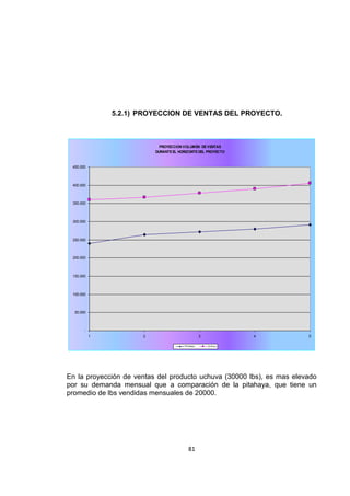 81
5.2.1) PROYECCION DE VENTAS DEL PROYECTO.
PROYECCION VOLUMEN DEVENTAS
DURANTEEL HORIZONTEDEL PROYECTO
-
50.000
100.000
150.000
200.000
250.000
300.000
350.000
400.000
450.000
1 2 3 4 5
Pitahaya Uchuva
En la proyección de ventas del producto uchuva (30000 lbs), es mas elevado
por su demanda mensual que a comparación de la pitahaya, que tiene un
promedio de lbs vendidas mensuales de 20000.
 