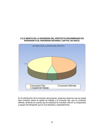 82
5.2.2) MONTO DE LA INVERSION DEL PROYECTO DISCRIMINADO EN
INVERSION FIJA, INVERSION DIFERIDA, CAPITAL DE INICIO.
DISTRIBUCION DE LA INVERSION DEL PROYECTO
6%
47%
Inversión Fija: Inversión Diferida:
Capital de trabajo:
En la distribución de la inversión del proyecto, podemos observar que se posee
más inversión sobre el capital de trabajo y la inversión fija, que su inversión
diferida, teniendo en cuenta que la empresa ha invertido más en su maquinaria
y equipo de transporte que en sus estudios y capacitaciones.
 