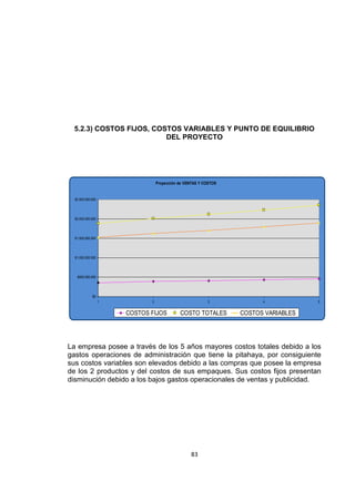 83
5.2.3) COSTOS FIJOS, COSTOS VARIABLES Y PUNTO DE EQUILIBRIO
DEL PROYECTO
Proyección de VENTAS Y COSTOS
$0
$500.000.000
$1.000.000.000
$1.500.000.000
$2.000.000.000
$2.500.000.000
1 2 3 4 5
COSTOS FIJOS COSTO TOTALES COSTOS VARIABLES
La empresa posee a través de los 5 años mayores costos totales debido a los
gastos operaciones de administración que tiene la pitahaya, por consiguiente
sus costos variables son elevados debido a las compras que posee la empresa
de los 2 productos y del costos de sus empaques. Sus costos fijos presentan
disminución debido a los bajos gastos operacionales de ventas y publicidad.
 