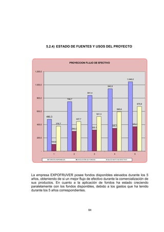 84
5.2.4) ESTADO DE FUENTES Y USOS DEL PROYECTO
PROYECCION FLUJO DE EFECTIVO
746,7
841,4
940,9
1.046,0
103,6
299,0
320,1
345,1
370,1376,7
447,7
521,3
595,8
675,9
480,3
-
200,0
400,0
600,0
800,0
1.000,0
1.200,0
1 2 3 4 5
FONDOS DISPONIBLES APLICACIÓN DE FONDOS SALDO NETO DE EFECTIVO
La empresa EXPOFRUVER posee fondos disponibles elevados durante los 5
años, obteniendo de si un mejor flujo de efectivo durante la comercialización de
sus productos. En cuanto a la aplicación de fondos ha estado creciendo
paralelamente con los fondos disponibles, debido a los gastos que ha tenido
durante los 5 años correspondientes.
 