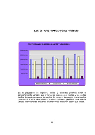 86
5.2.6) ESTADOS FINANCIEROS DEL PROYECTO
PROYECCION DE INGRESOS, COSTOS Y UTILIDADES
-
500.000.000,0
1.000.000.000,0
1.500.000.000,0
2.000.000.000,0
2.500.000.000,0
3.000.000.000,0
1 2 3 4 5
INGRESOS POR VENTAS COSTOS TOTALES UTILIDAD OPERACIONAL
En la proyección de ingresos, costos y utilidades pudimos notar el
comportamiento variable que tuvieron los ingresos por ventas y los costos
totales, teniendo en cuenta los costos de ventas y los gastos operacionales
durante los 5 años, determinando el comportamiento, podemos notar que la
utilidad operacional se encuentra estable debido a los altos costos que posee.
 